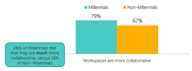 millennials-and-workplace-fig-5