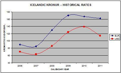 Icelandic Kronur Historical Rates