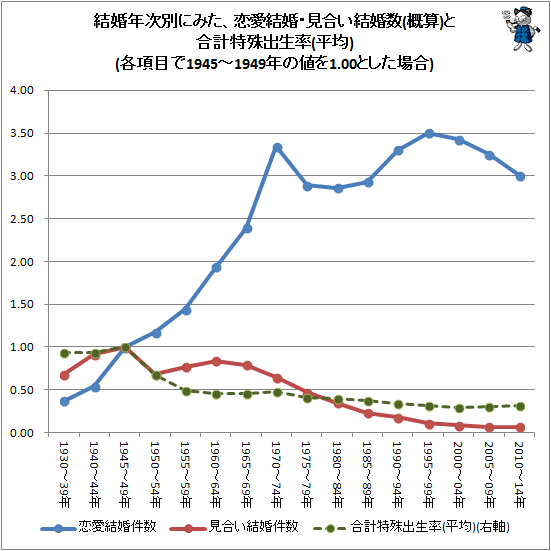 日本の 恋愛結婚 見合い結婚 の推移をグラフ化してみる 最新 ガベージニュース