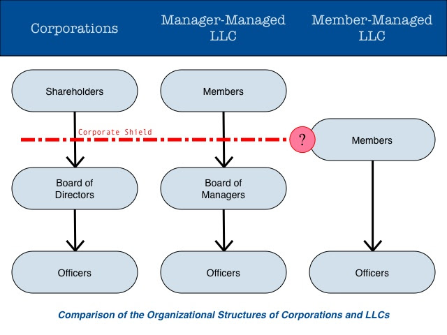 Company Structures and the Risks of a Member-Managed LLC | Benjamin A