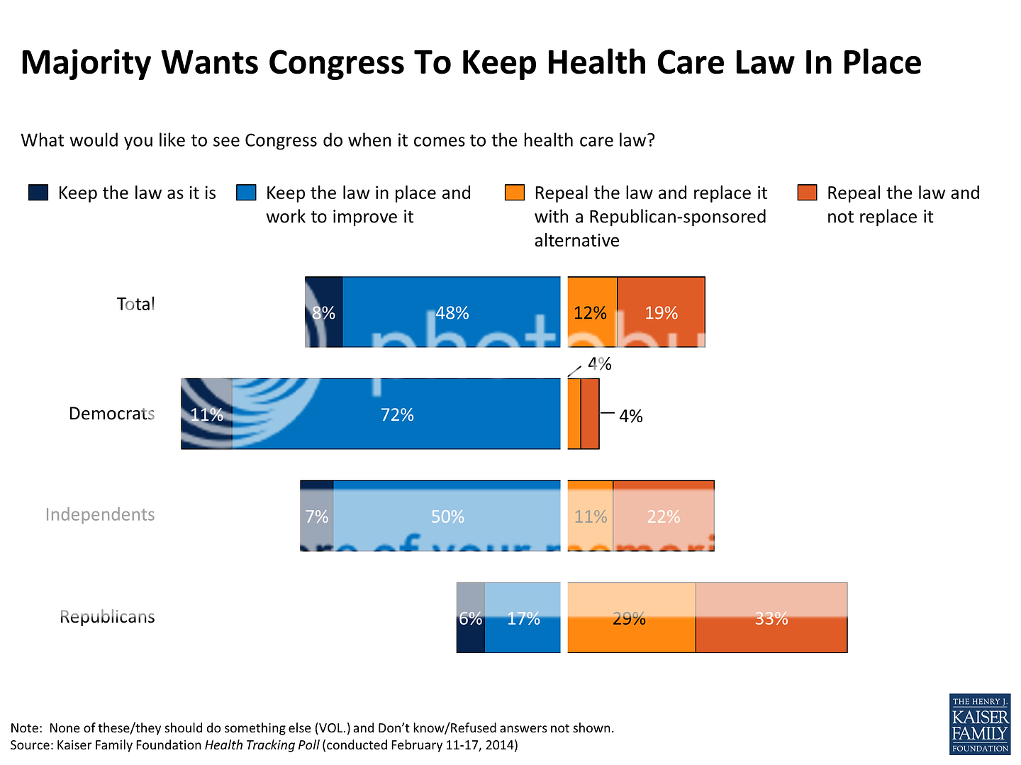 Kaiser Poll photo majority-wants-congress-to-keep-health-care-law-in-place-polling_zps031c83cb.png