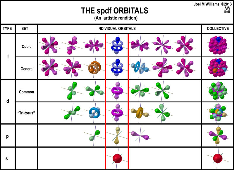 Parsing The Spdf Electron Orbital Model