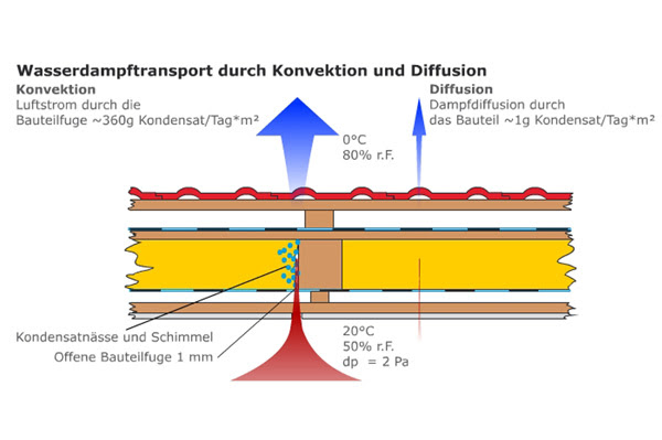Die Werte einer Wärme­dämmung