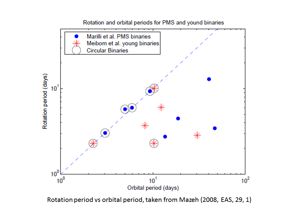 Orbital vs rotation period from Mazeh (2008).
