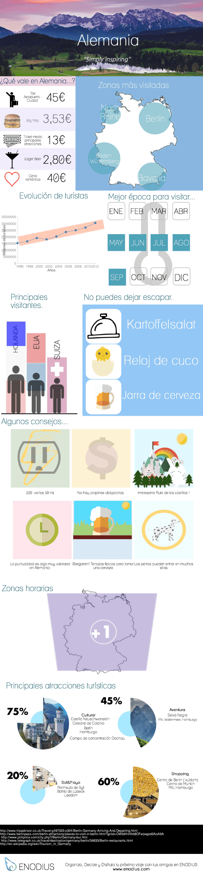 Un recorrido por Alemania