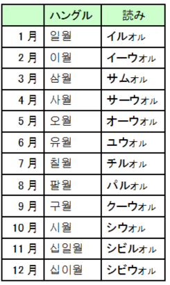 時詞 １ 暦 超速修韓国語 日本人専用