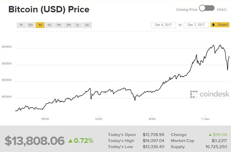Are we looking at a Bitcoin bubble?