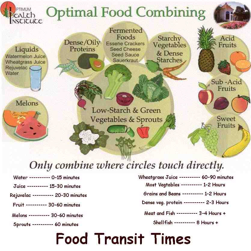 Perfect Optimal Food Combining Chart 835 x 835 · 62 kB · jpeg