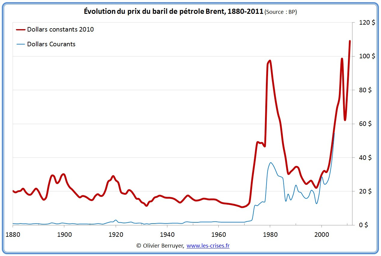 Un nouveau choc pétrolier