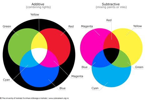  colour mixing science learning hub