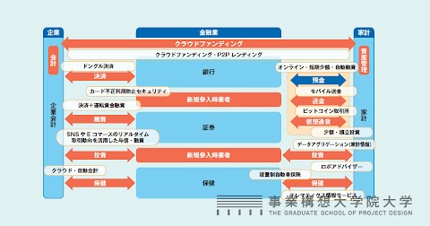Fintecが潜在的な発展できる分野です