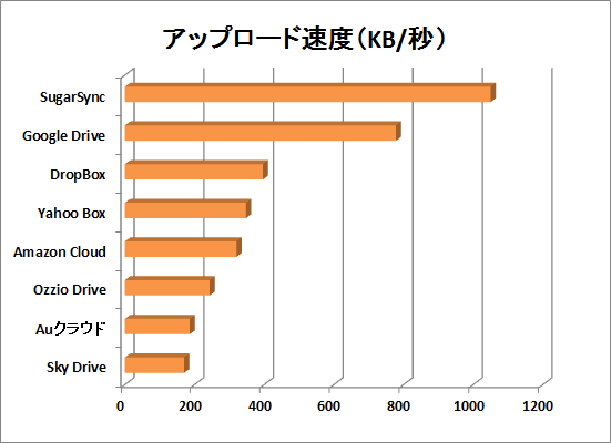 写真保存用 クラウドストレージのスピード比較 身近な実験室