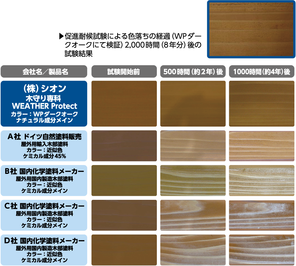 高耐候木部塗料 シオン国産 高機能木部塗料 木守り専科weather Protect