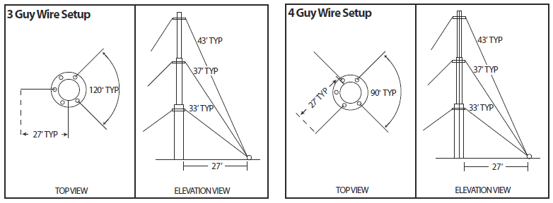 Antenna Mast Guying for Simple Ham Radio Antenna Installations
