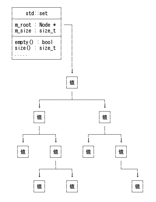 C 順序付集合 Std Set 入門