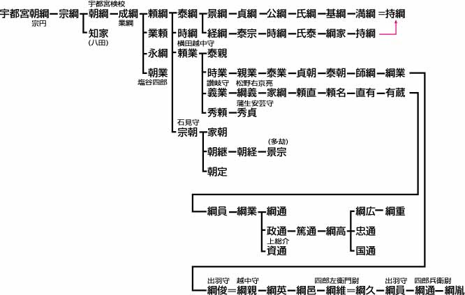 武家家伝 松野氏