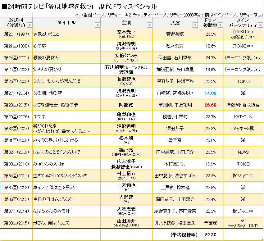 15 8 23 24時間テレビ 過去の24時間テレビドラマスペシャルを振り返る 視聴率と募金総額 君が泣いていないか 泣いていないか心配だ