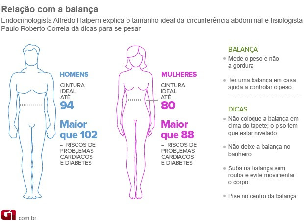 Bem Estar - Infográfico mostra como ter uma boa relação com a balança (Foto: Arte/G1)