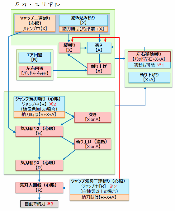 Mhx 太刀のスタイル別操作方法 コンボ モーション値 人気はブシドー