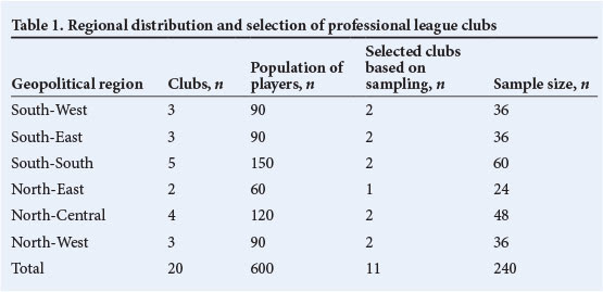 The UEFA model in identification of types, severity and The UEFA model in identification of types, severity and