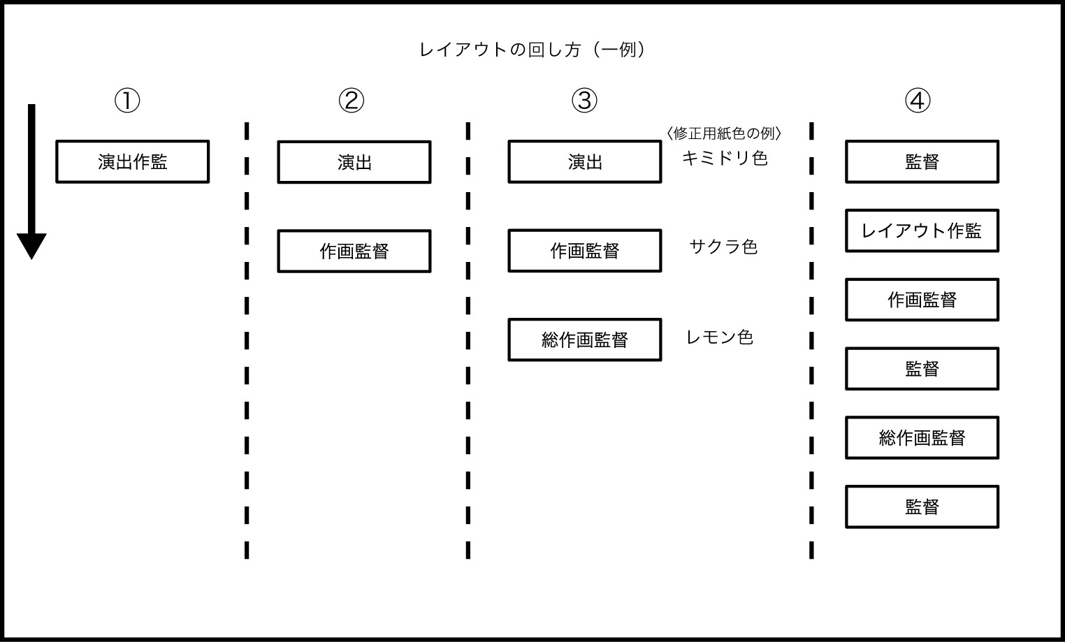 アニメーション制作の流れ その3 レイアウトチェック Animation のこと