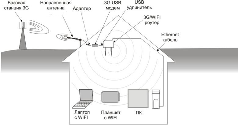 Как выбрать антенну 3G / 4G (LTE). Информационный раздел Антенны. Антенны  ТВ, авто, GSM, 3G, 4G, Wi-Fi. «Антенное поле»