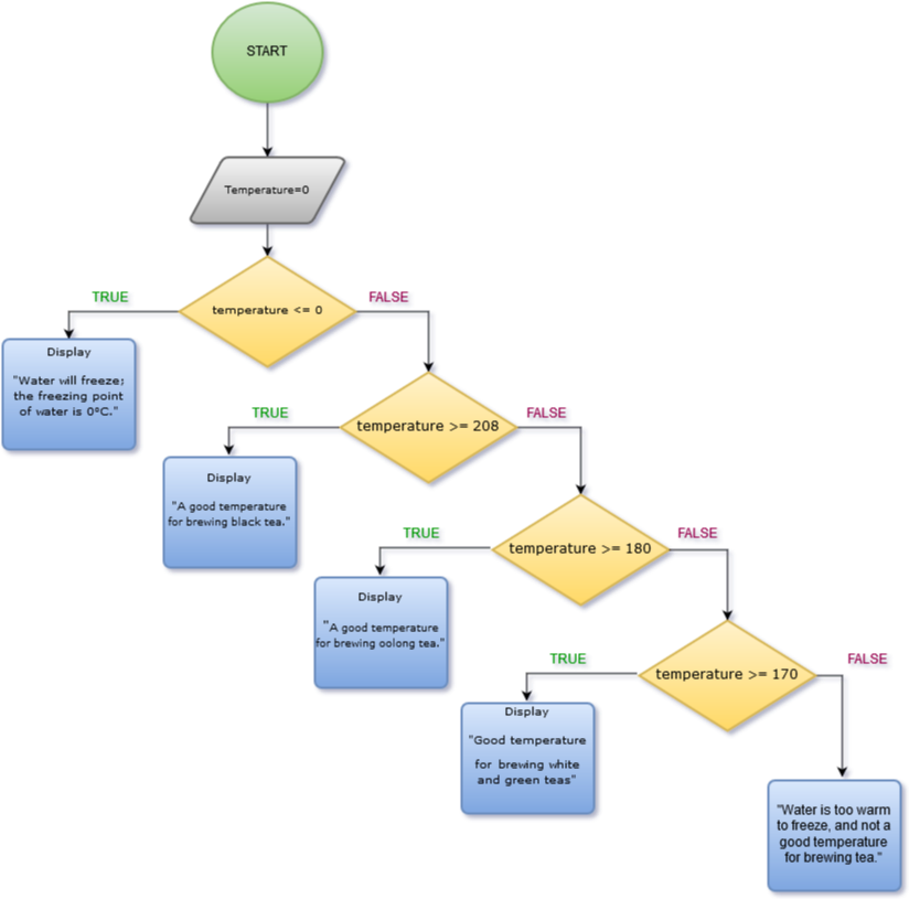 chart flow quiz Fun C# Adventure is Programming 07: Statements Conditional ⢠chart flow quiz Fun C# Adventure is Programming 07: Statements Conditional â¢