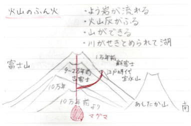 大地のつくりと変化 火山活動による大地の変化