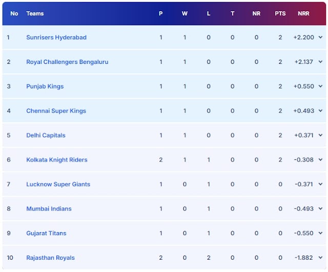 IPL 2025 Points Table After Kolkata Knight Riders' Win vs Rajasthan Royals