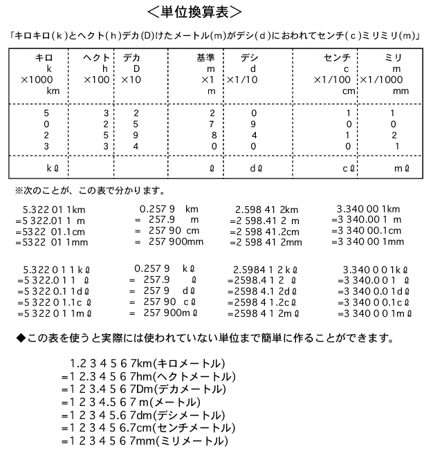 単位換算表