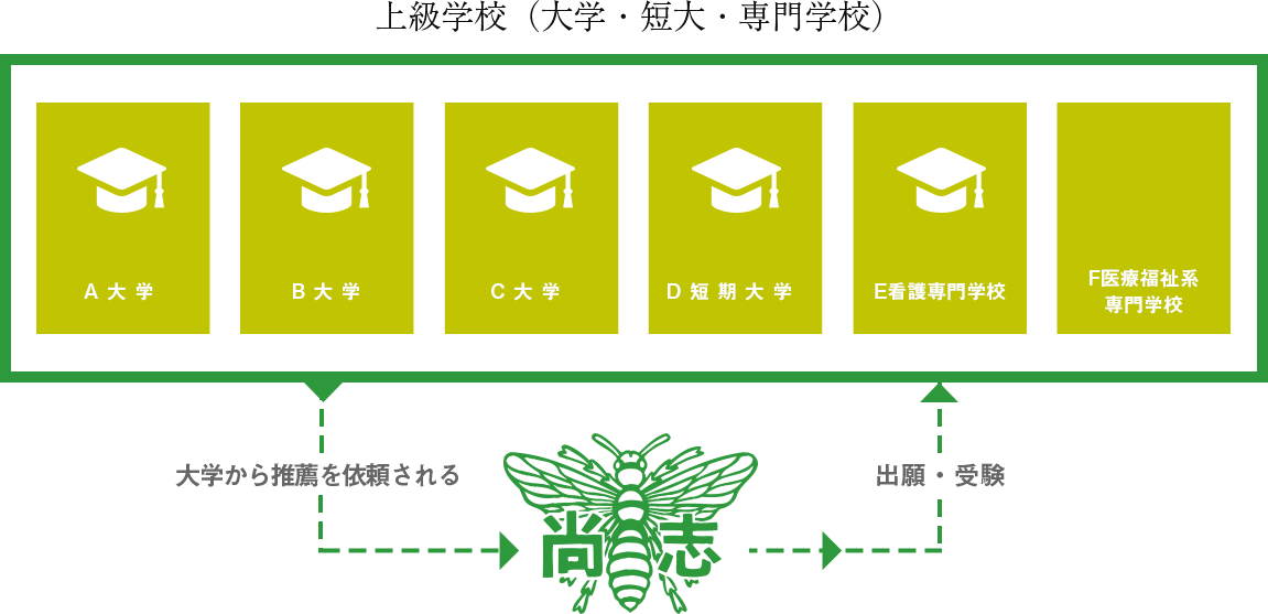 指定校推薦 コース紹介 尚志高等学校 福島県郡山市 高校
