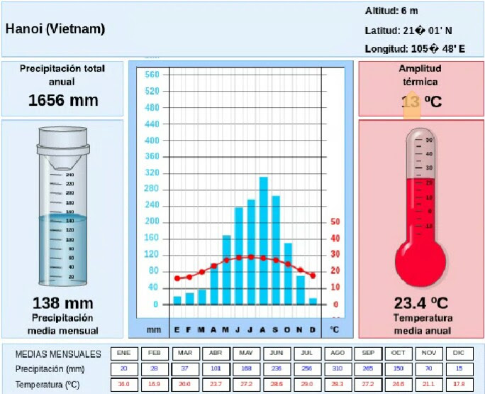 Resultado de imagen de climogramas SONNBLICK
