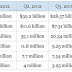 How Many Iphone 12 Pro Max Have Been Sold