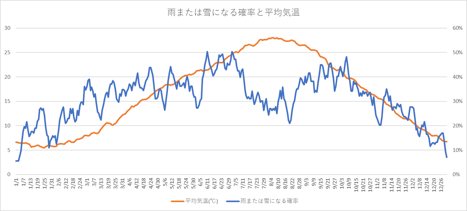 過去30年のデータからディズニーリゾート１か月後の天気を予測