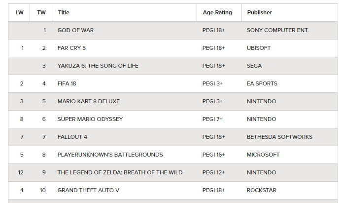 マリオカート8 デラックス の売上が正式にwii Uの無印版超え そのほかnintendo Switch本体好調を受け各タイトルが成長中 Automaton