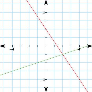 Solving Systems Of Equations