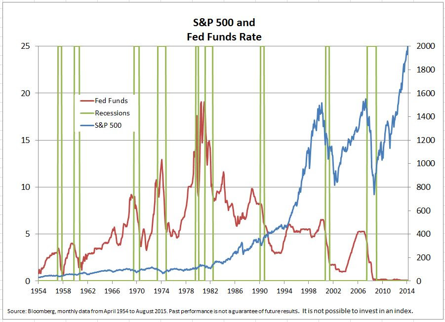 Speculating About the Fed's Timing | S&P Dow Jones Indices