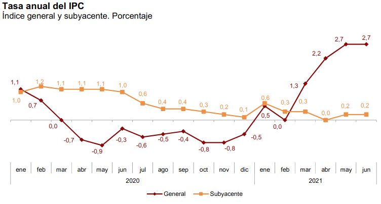 Gráfico IPC