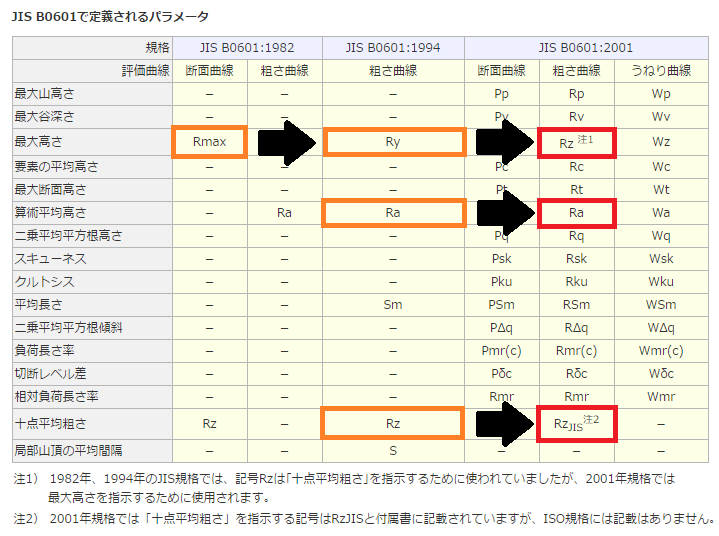 表面粗さ 基礎知識 しぃツール