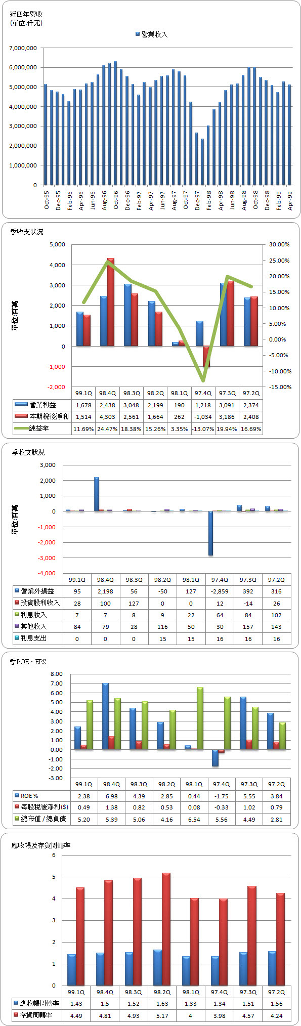 季報