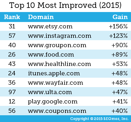 most-gained-moz