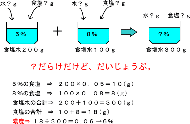 食塩水問題 基本原形
