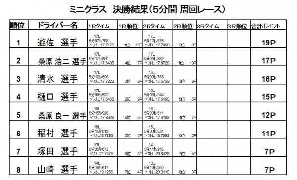 ｒｃパーク Top Speed 15レース結果 動画あり