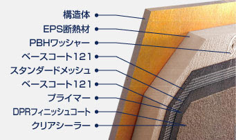 Eifsは断熱材であるeps断熱材を使用した外断熱外壁仕上げ方式
