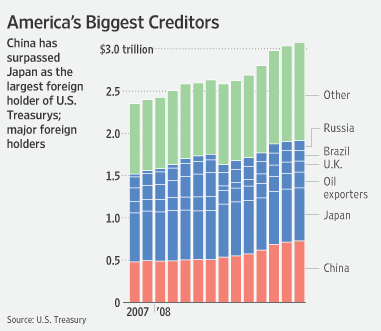[America's Biggest Creditors]