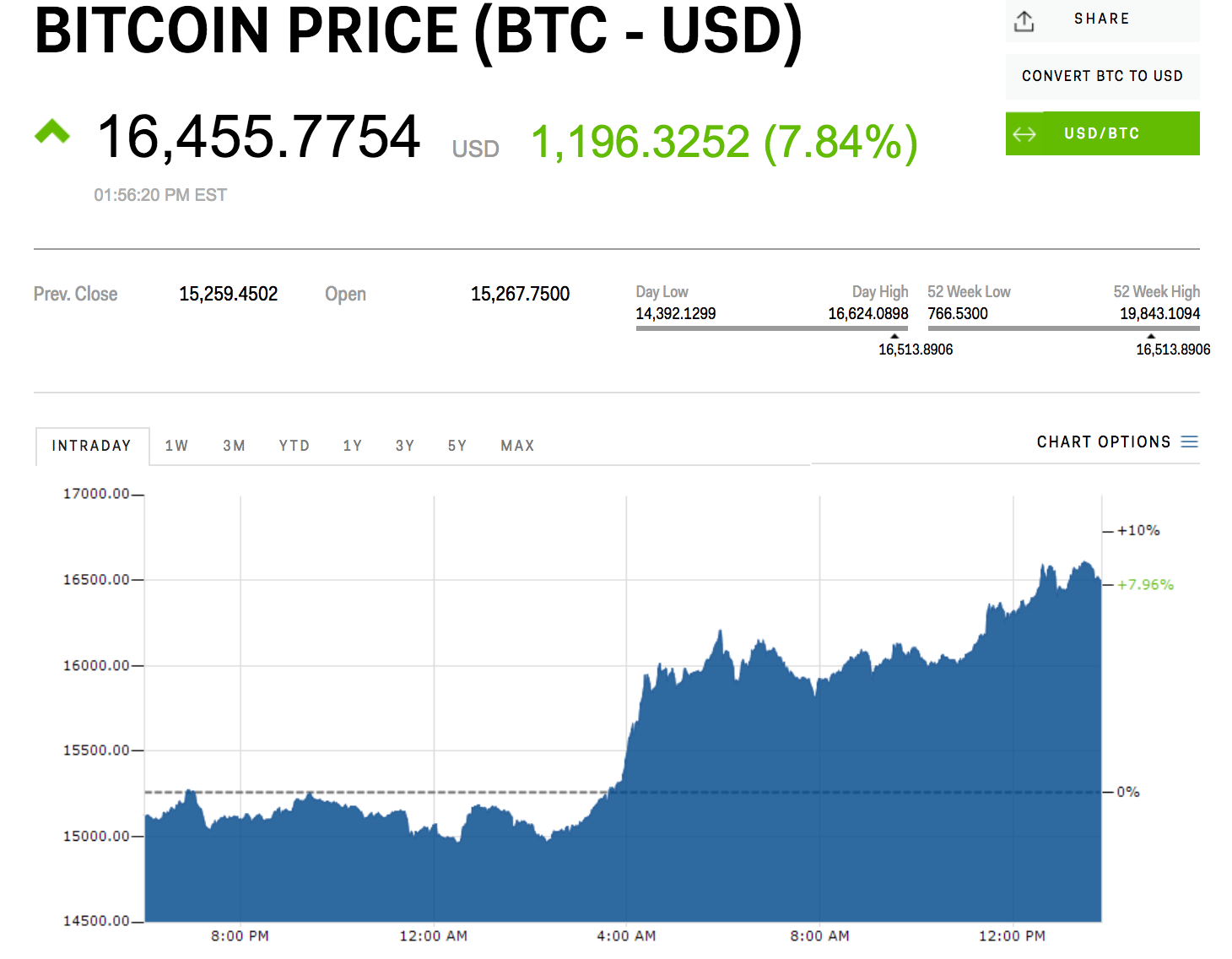 How Much Does 1 Bitcoin Cash Cost - History Of Bitcoin Wikipedia - The usd price of bitcoin today (as of april 11, 2021) is $59,822.90 for one coin.