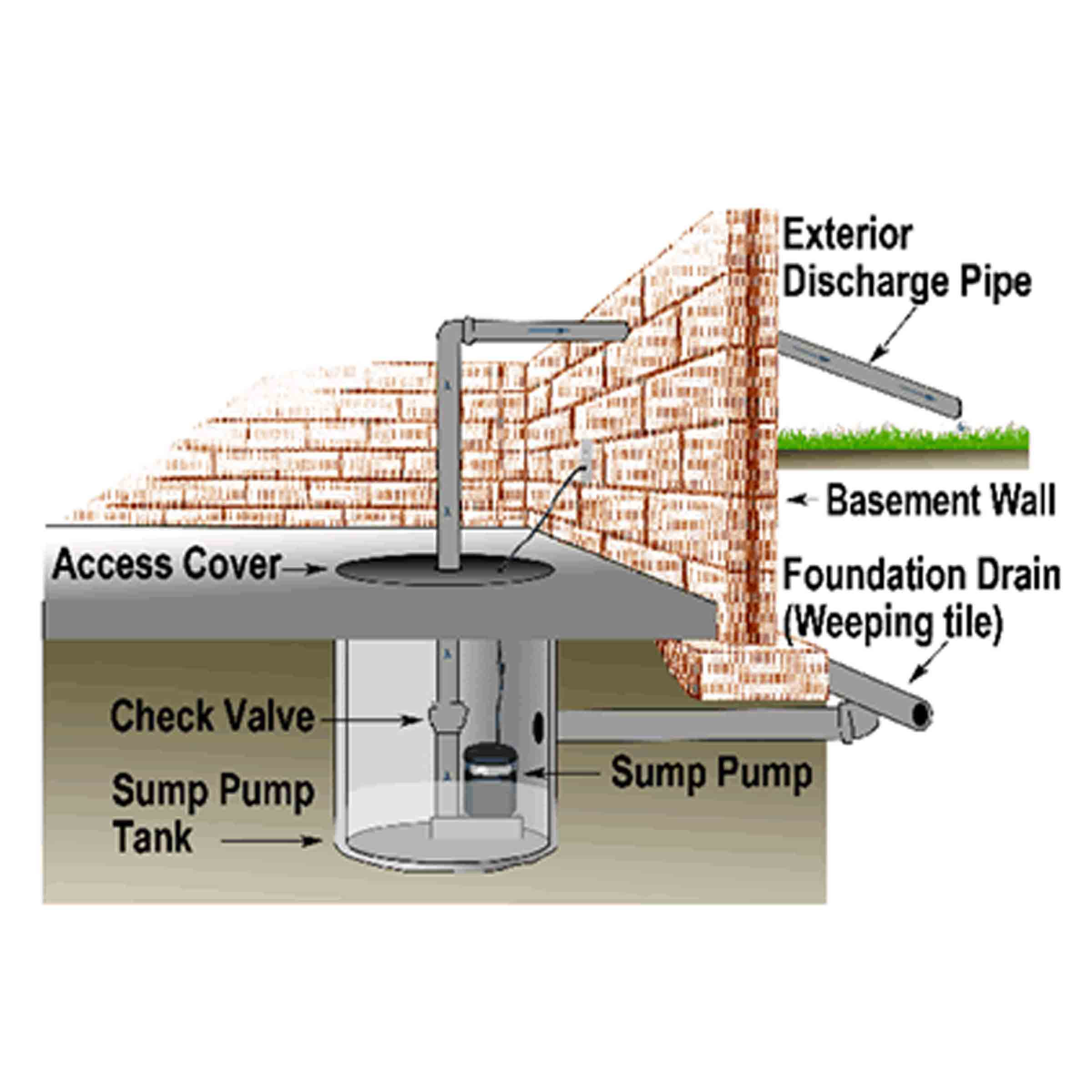 Your Sump Pump Where To Locate It What It Is And Why It S Very Important Certified Calgary Home Inspections At Nir Real Estate Inspections