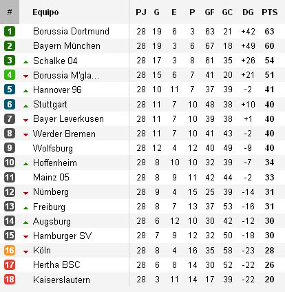 Clasificación Bundesliga Jornada 28