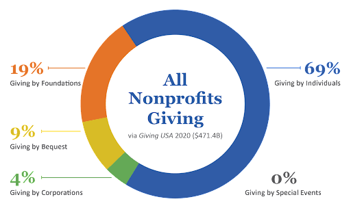 Diversifying Your Nonprofit’s Revenue: How You Slice the Pie Matters