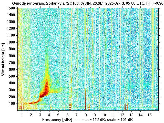 Sodankylä ionogram